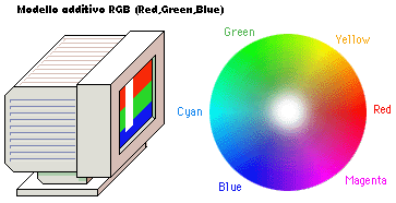 modello additivo RGB